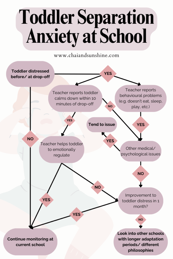 Toddler Separation Anxiety at School - a decision tree on whether to continue with the school or find a new one